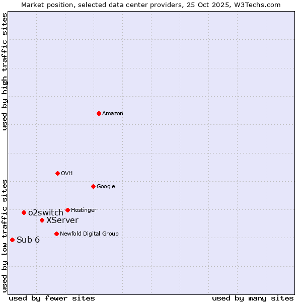 Market position of XServer vs. o2switch vs. Sub 6