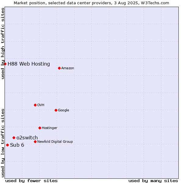 Market position of o2switch vs. Sub 6 vs. H88 Web Hosting