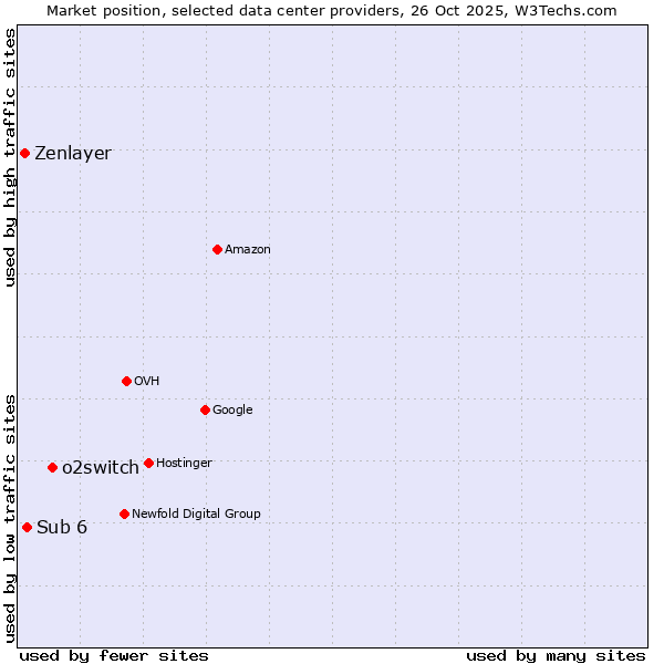 Market position of o2switch vs. Sub 6 vs. Zenlayer