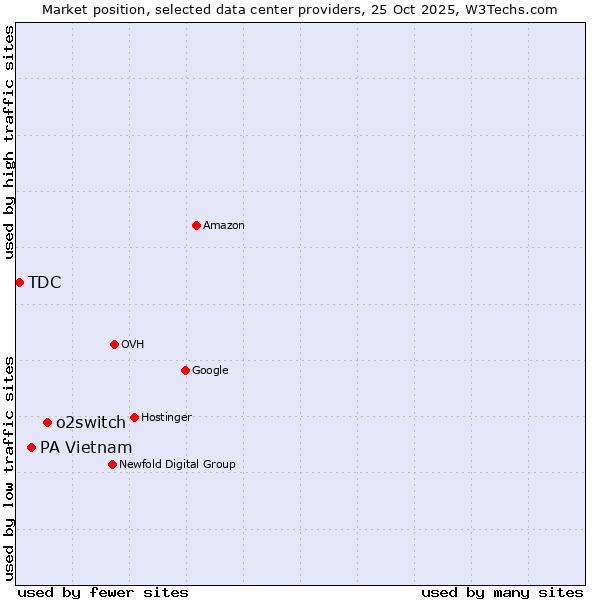 Market position of o2switch vs. PA Vietnam vs. TDC