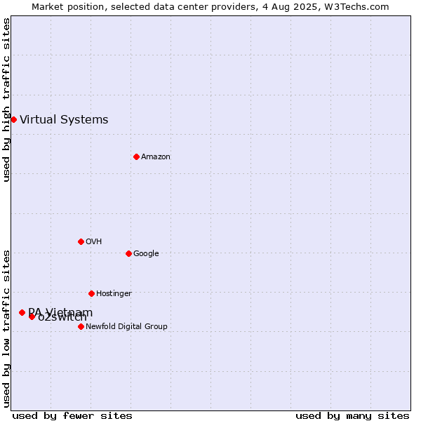 Market position of o2switch vs. PA Vietnam vs. Virtual Systems
