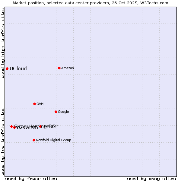 Market position of o2switch vs. SuperHosting.BG vs. UCloud