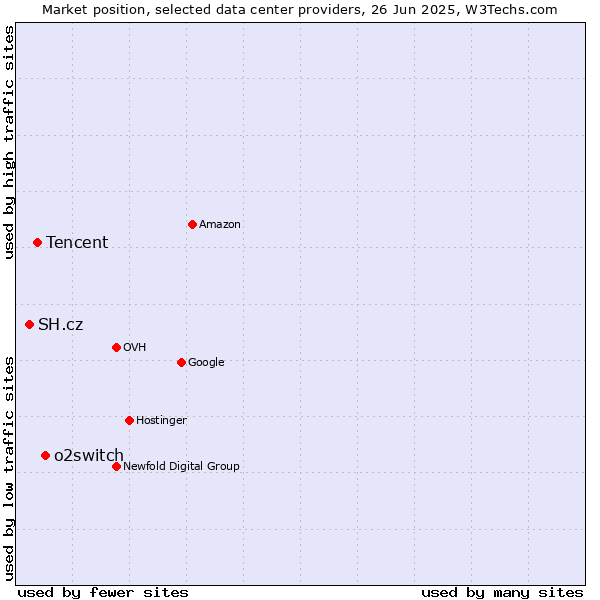Market position of o2switch vs. Tencent vs. SH.cz
