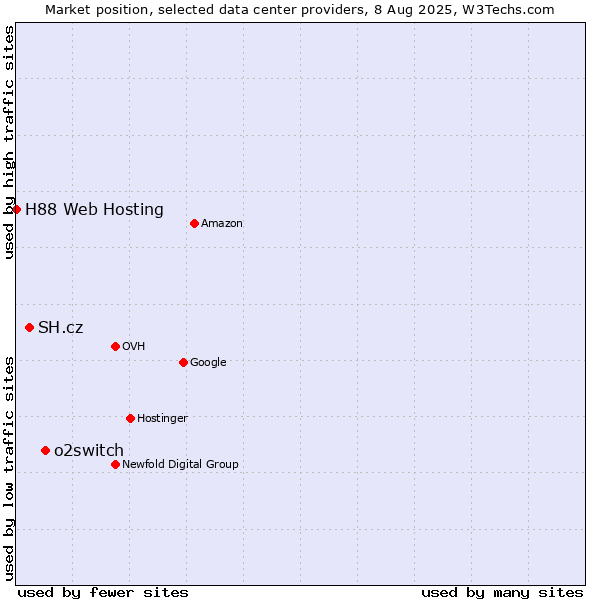 Market position of o2switch vs. SH.cz vs. H88 Web Hosting