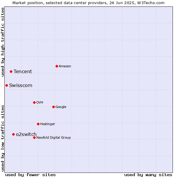 Market position of o2switch vs. Tencent vs. Swisscom