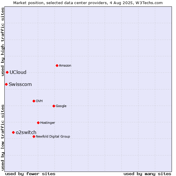 Market position of o2switch vs. UCloud vs. Swisscom