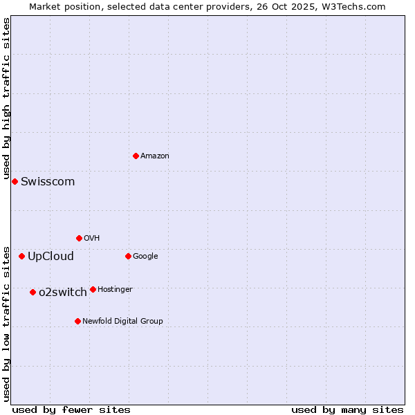 Market position of o2switch vs. UpCloud vs. Swisscom