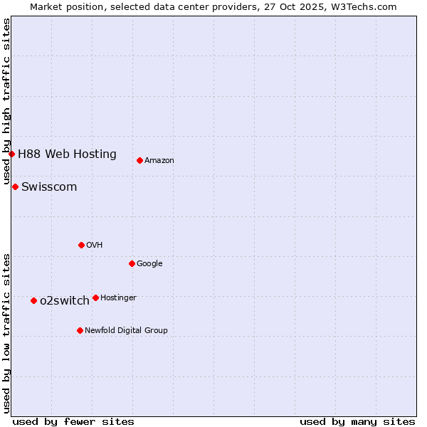 Market position of o2switch vs. Swisscom vs. H88 Web Hosting