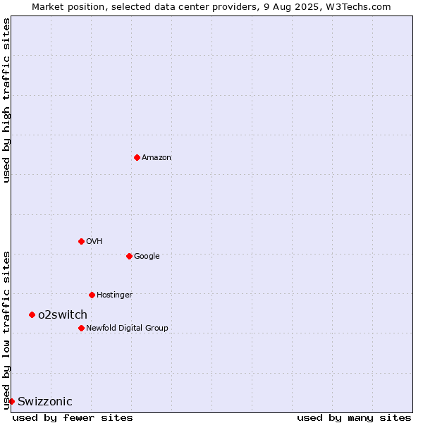 Market position of o2switch vs. Swizzonic