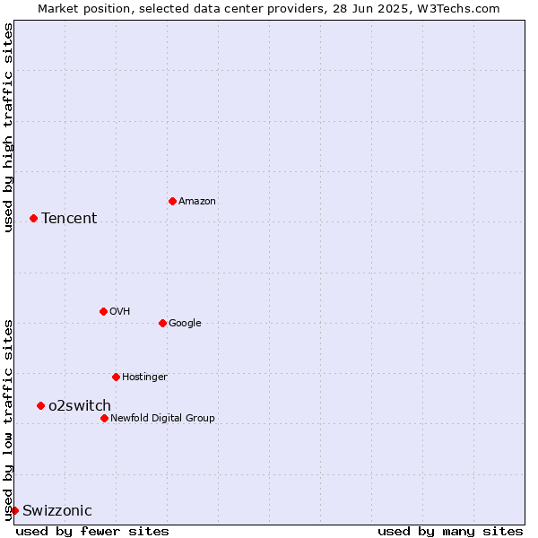 Market position of o2switch vs. Tencent vs. Swizzonic