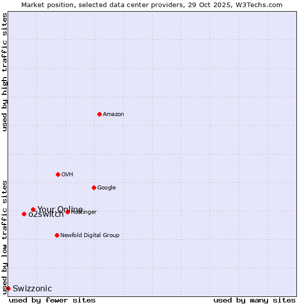 Market position of Your.Online vs. o2switch vs. Swizzonic