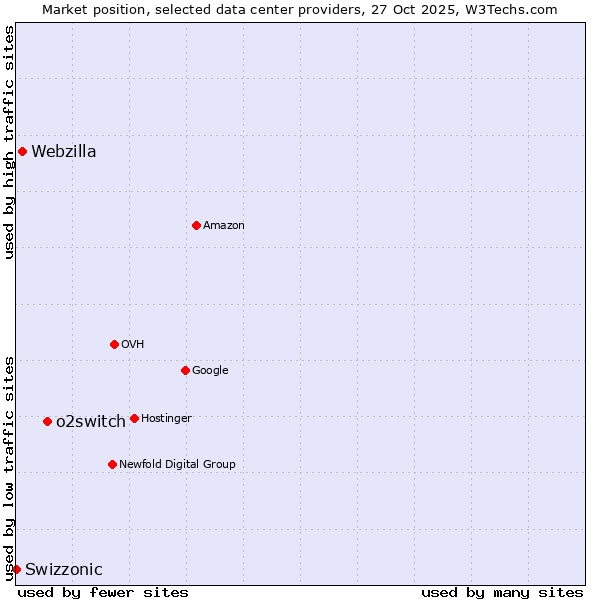 Market position of o2switch vs. Webzilla vs. Swizzonic