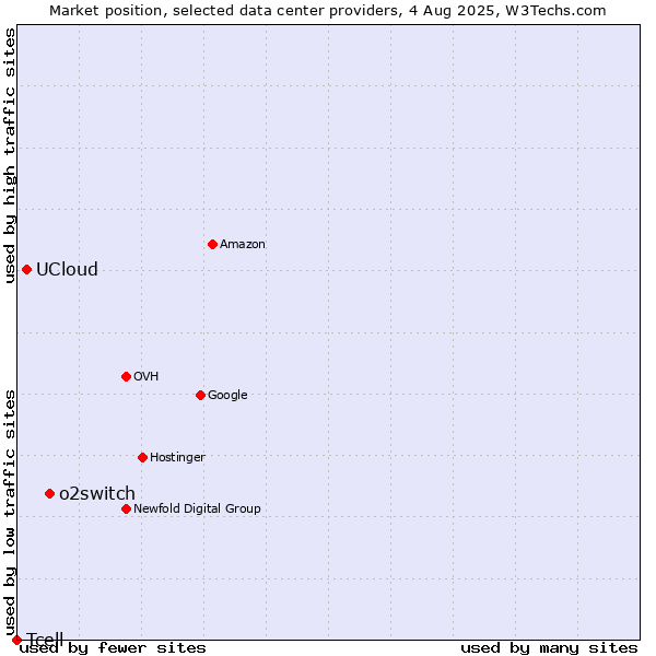 Market position of o2switch vs. UCloud vs. Tcell