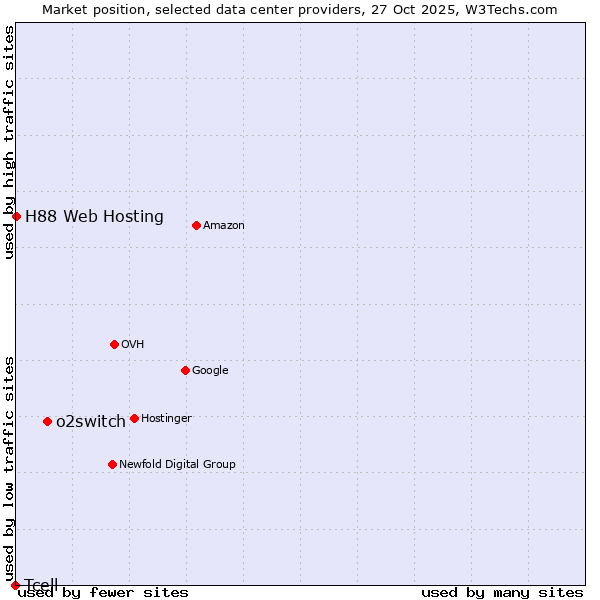 Market position of o2switch vs. H88 Web Hosting vs. Tcell