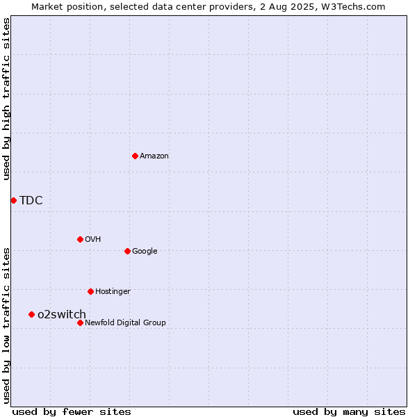 Market position of o2switch vs. TDC