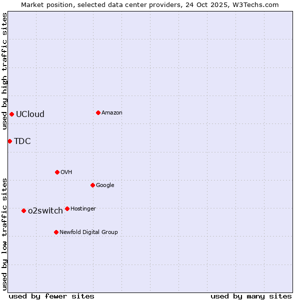 Market position of o2switch vs. UCloud vs. TDC