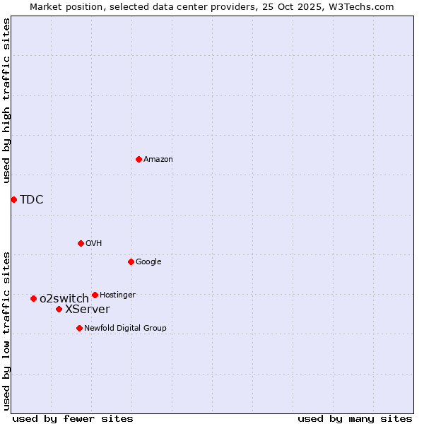 Market position of XServer vs. o2switch vs. TDC
