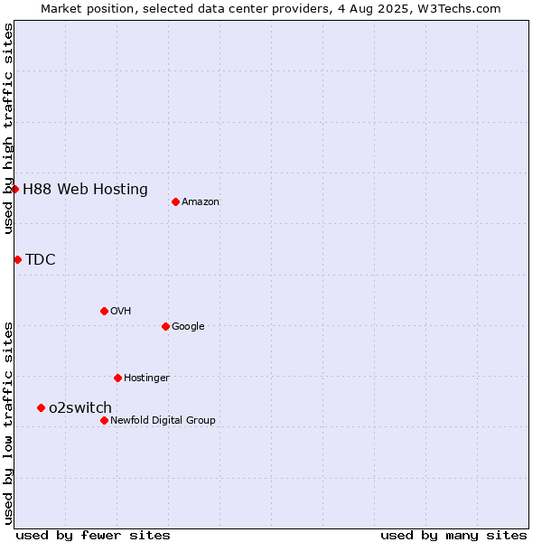 Market position of o2switch vs. TDC vs. H88 Web Hosting