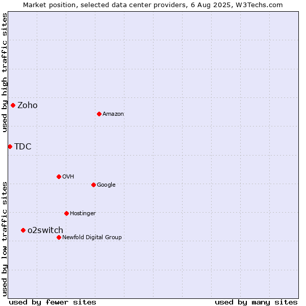 Market position of o2switch vs. Zoho vs. TDC