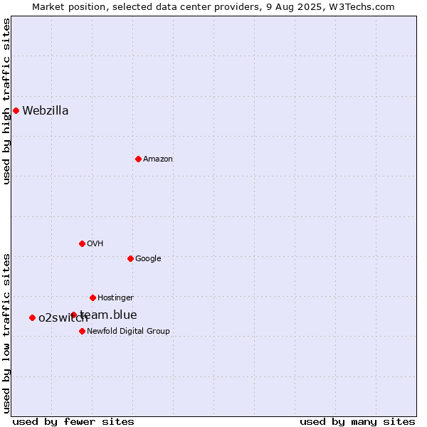 Market position of team.blue vs. o2switch vs. Webzilla