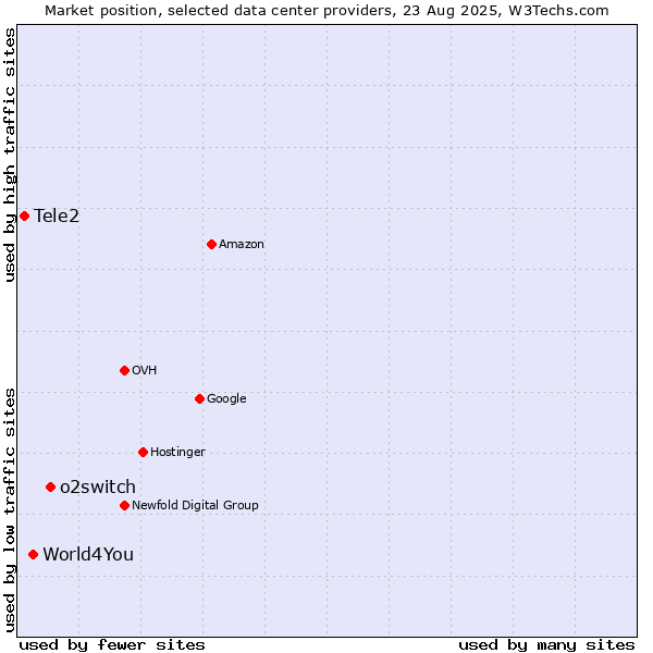 Market position of o2switch vs. World4You vs. Tele2