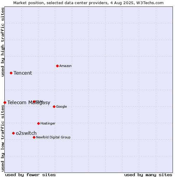 Market position of o2switch vs. Tencent vs. Telecom Malagasy