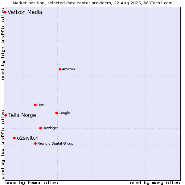 Market position of o2switch vs. Telia Norge vs. Verizon Media