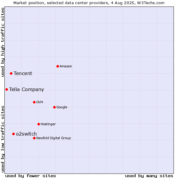 Market position of o2switch vs. Tencent vs. Telia Company