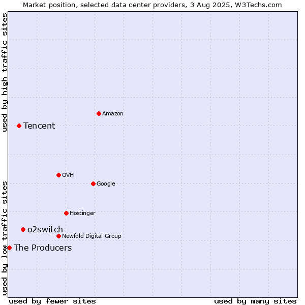 Market position of o2switch vs. Tencent vs. The Producers