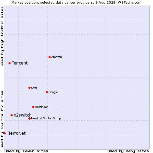 Market position of o2switch vs. Tencent vs. TierraNet