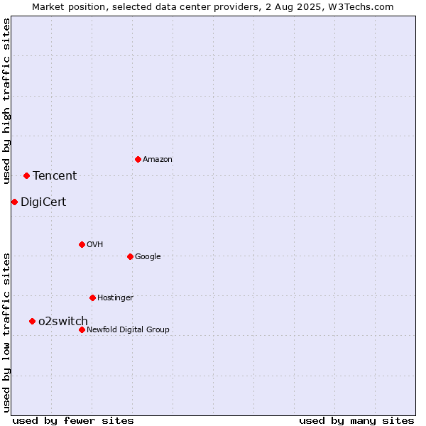 Market position of o2switch vs. Tencent vs. DigiCert