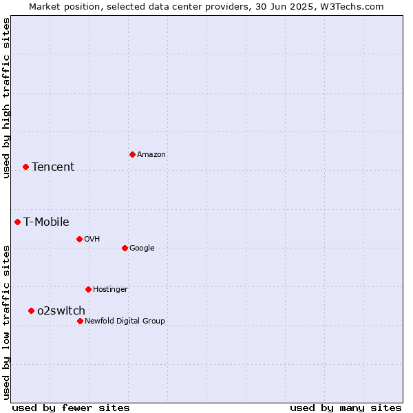 Market position of o2switch vs. Tencent vs. T-Mobile