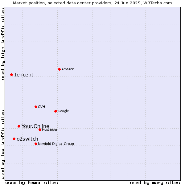 Market position of Your.Online vs. o2switch vs. Tencent