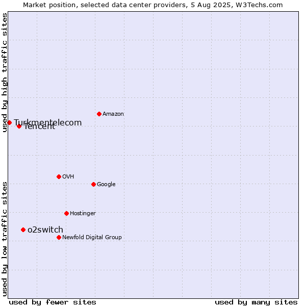Market position of o2switch vs. Tencent vs. Turkmentelecom