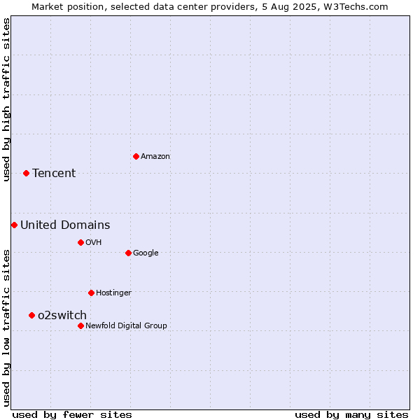 Market position of o2switch vs. Tencent vs. United Domains