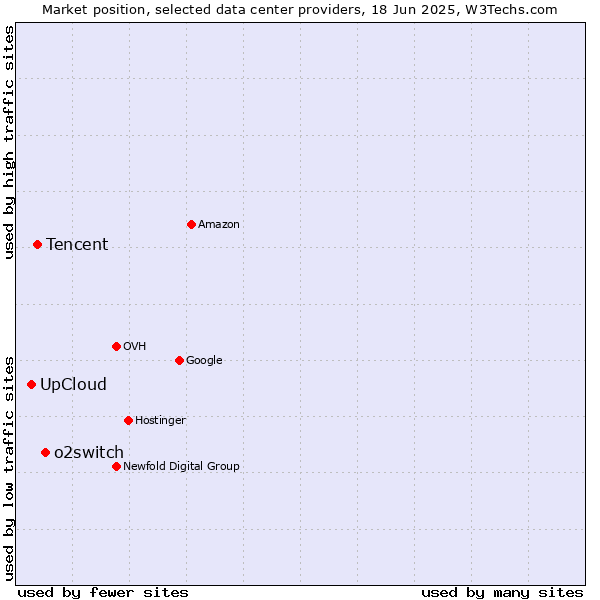 Market position of o2switch vs. Tencent vs. UpCloud
