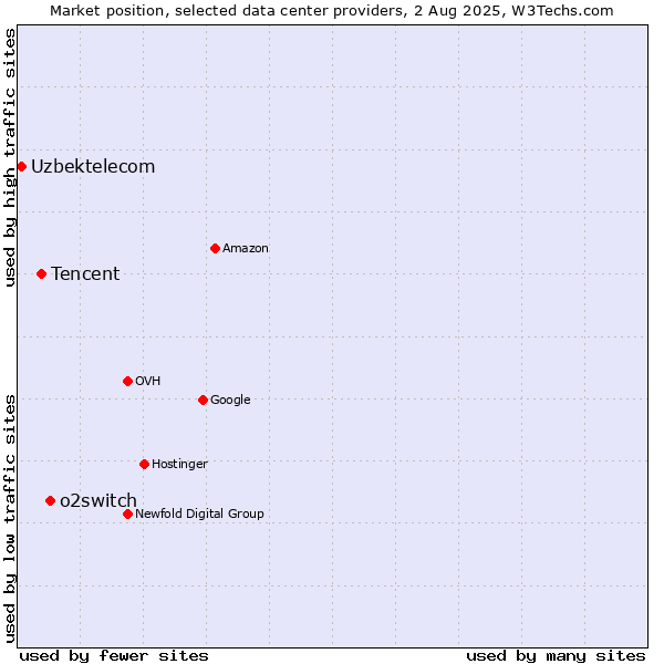 Market position of o2switch vs. Tencent vs. Uzbektelecom