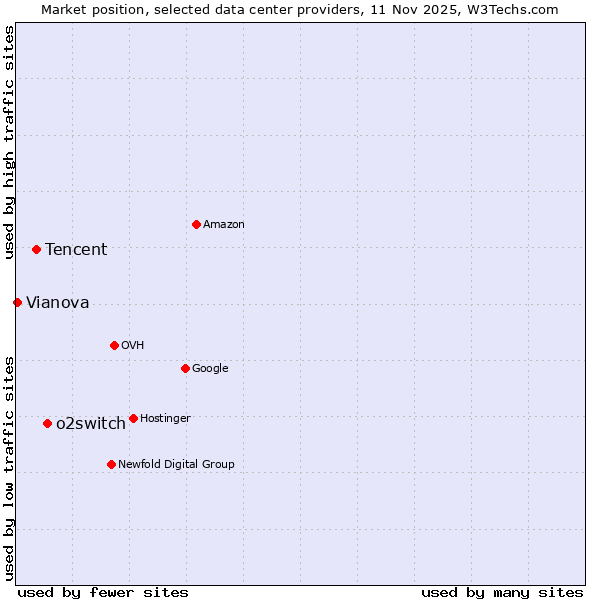 Market position of o2switch vs. Tencent vs. Vianova