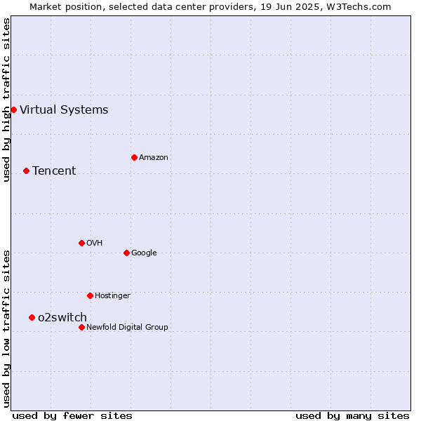 Market position of o2switch vs. Tencent vs. Virtual Systems