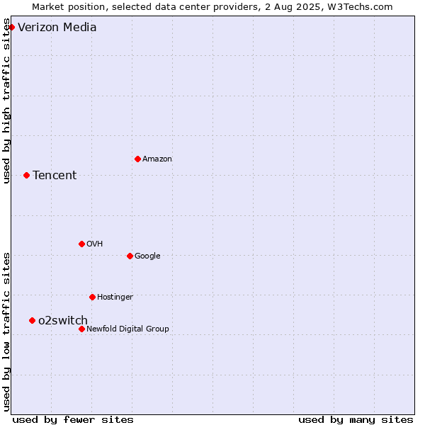 Market position of o2switch vs. Tencent vs. Verizon Media