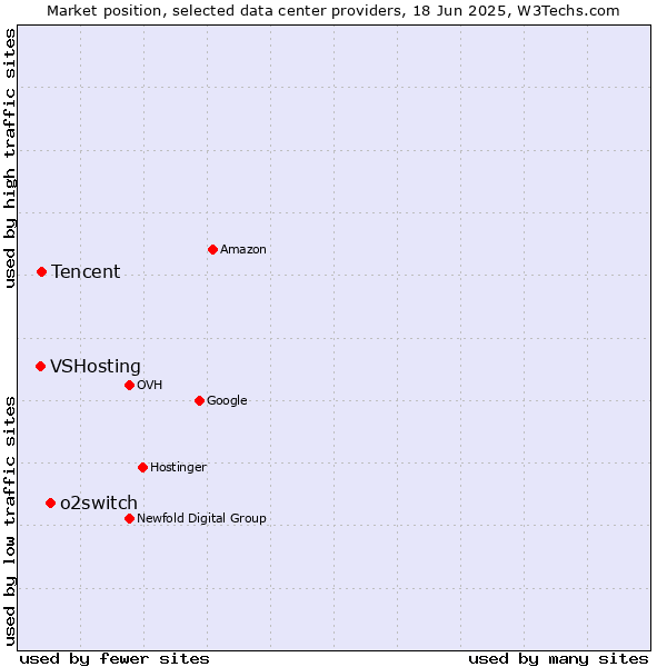 Market position of o2switch vs. Tencent vs. VSHosting
