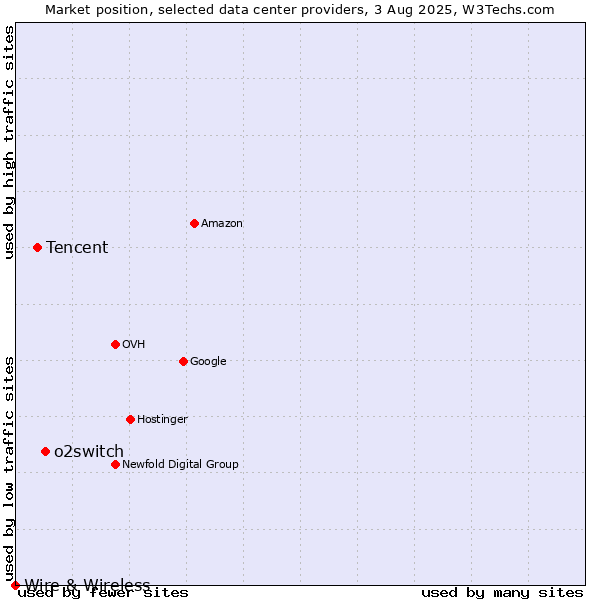Market position of o2switch vs. Tencent vs. Wire & Wireless