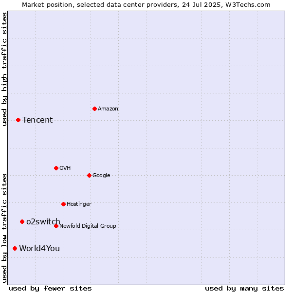 Market position of o2switch vs. Tencent vs. World4You
