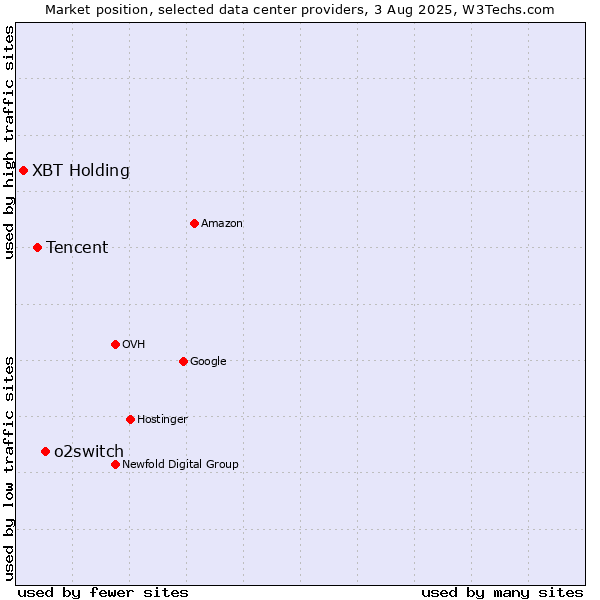 Market position of o2switch vs. Tencent vs. XBT Holding