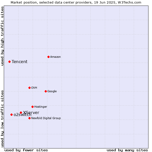 Market position of XServer vs. o2switch vs. Tencent