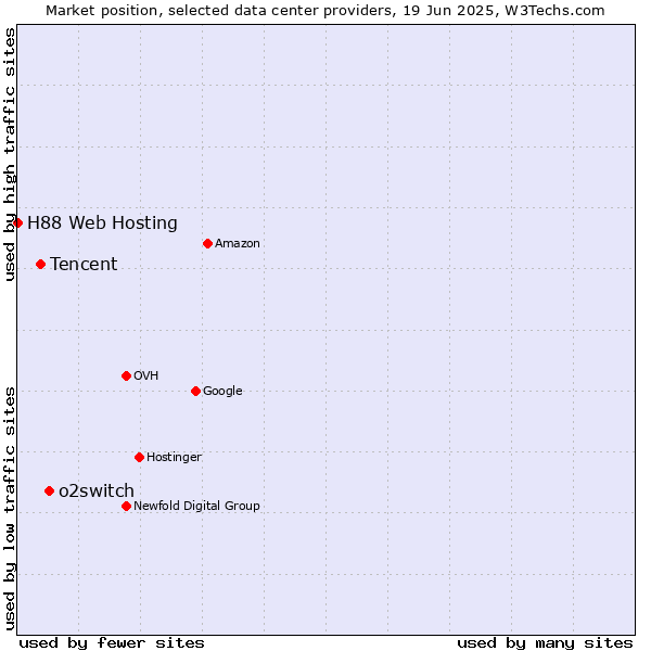 Market position of o2switch vs. Tencent vs. H88 Web Hosting