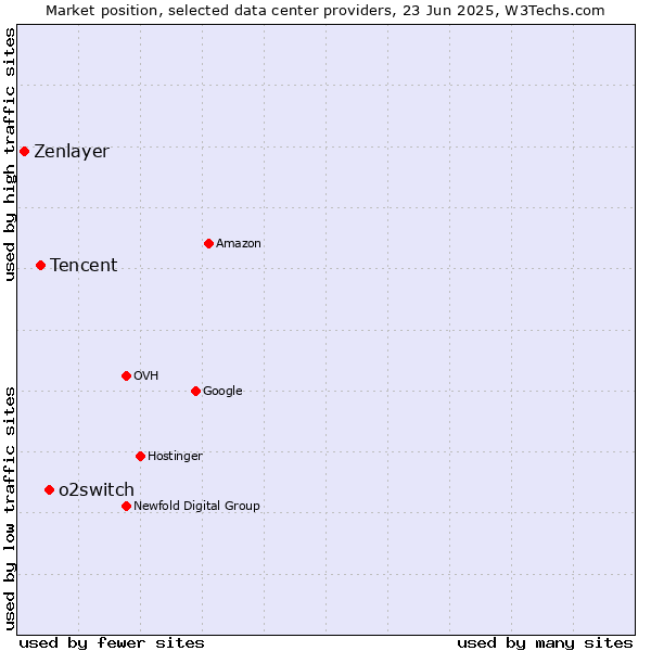 Market position of o2switch vs. Tencent vs. Zenlayer