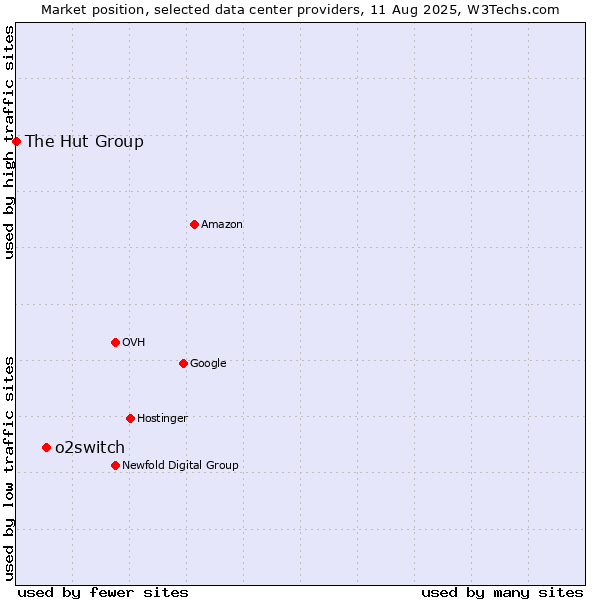 Market position of o2switch vs. The Hut Group