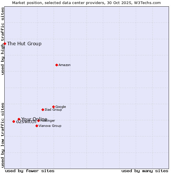 Market position of Your.Online vs. o2switch vs. The Hut Group