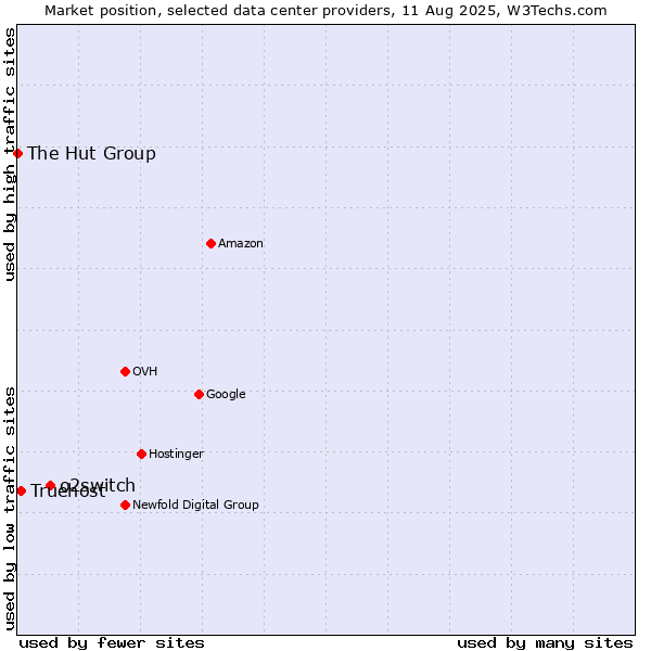 Market position of o2switch vs. Truehost vs. The Hut Group